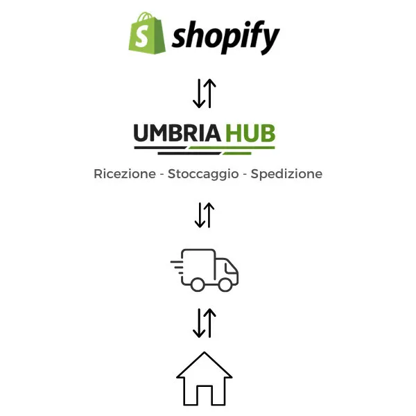Flusso automatico ordini Shopify con Umbria Hub