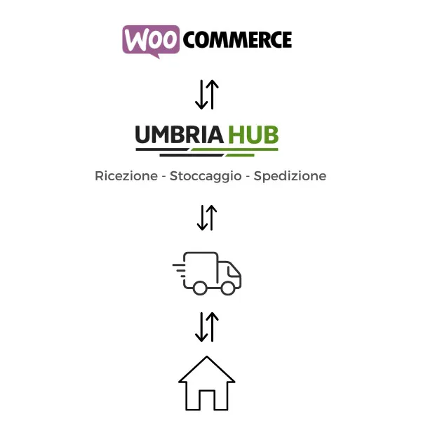 Flusso ordini WooCommerce con Umbria Hub
